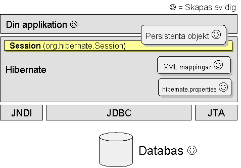 Hibernate - Översikt
