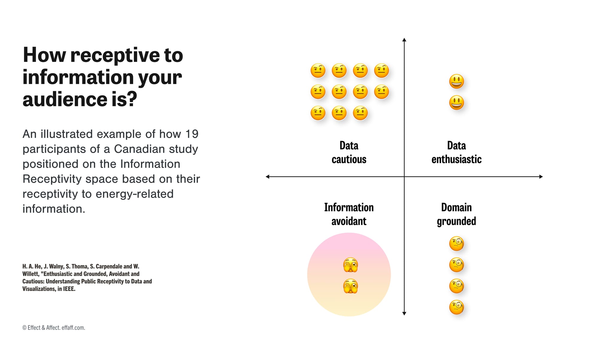 Data Visualization showing an illustrated example of how 19 participants of a Canadian study positioned on the INformation Receptivity Space, based on their receptivity to energy-related information. Most participants (11) were Data Cautious, 4 were Data enthusiastic, 4 were Domain-grounded and 2 were Information Avoidance.