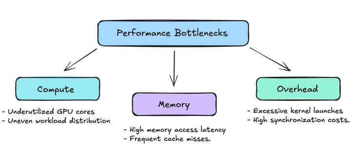 CUDA 3: Your Checklist for Optimizing CUDA Kernels