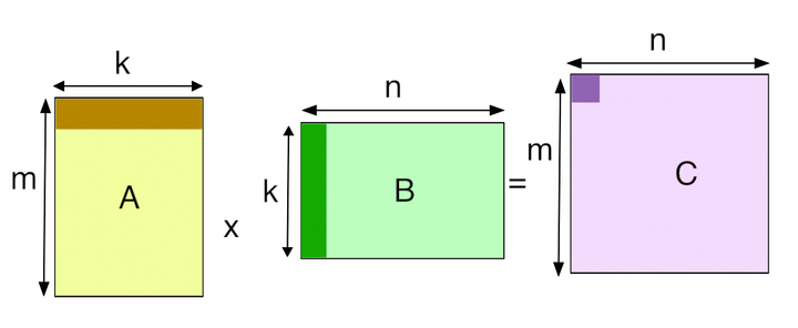 6 Step Optimization of GeMMs in CUDA