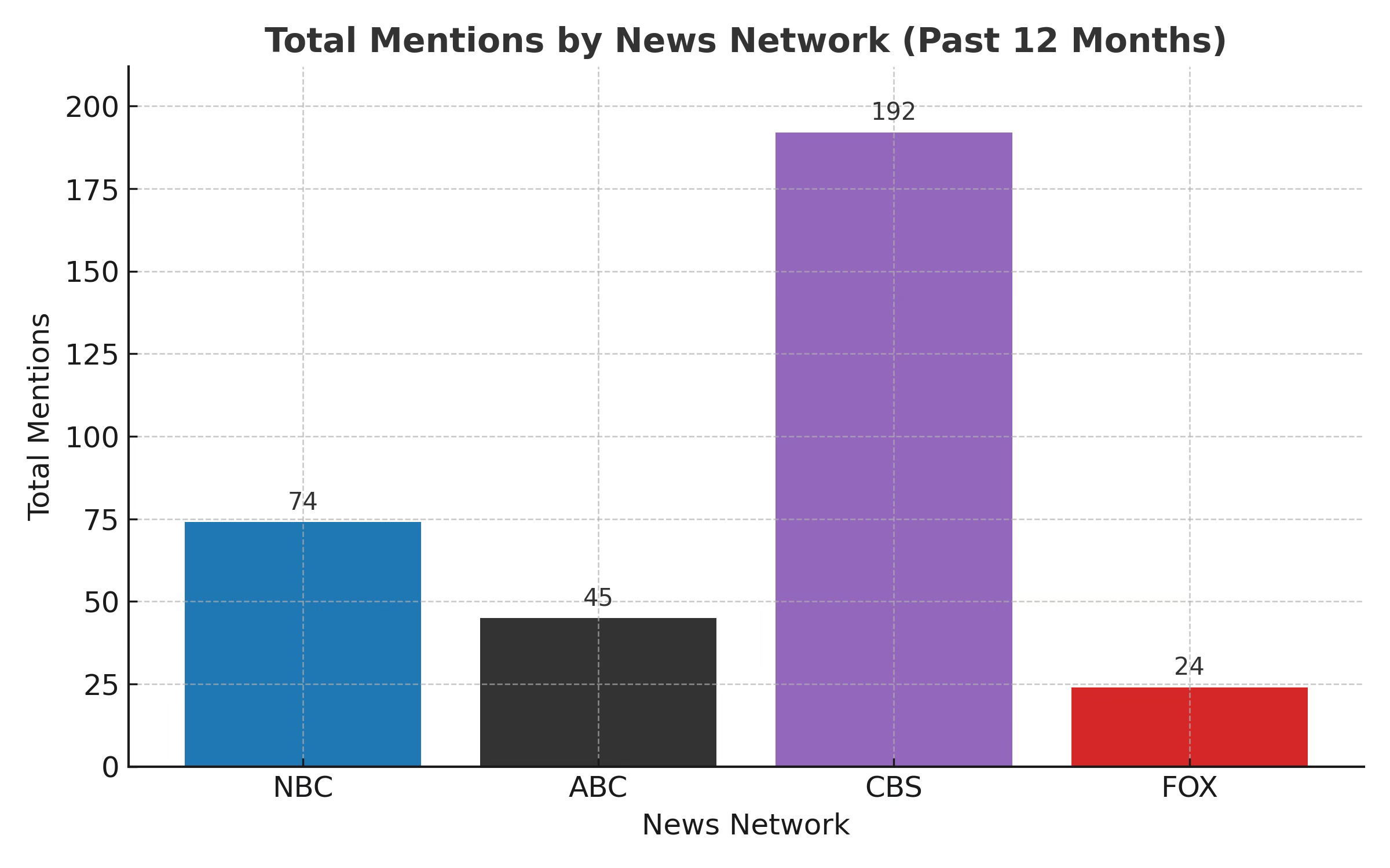 A bar chart titled "Total Mentions by News Network (Past 12 Months)." The chart shows the total number of mentions from four networks: NBC, 74; ABC, 45; CBS, 192; and FOX, 24.