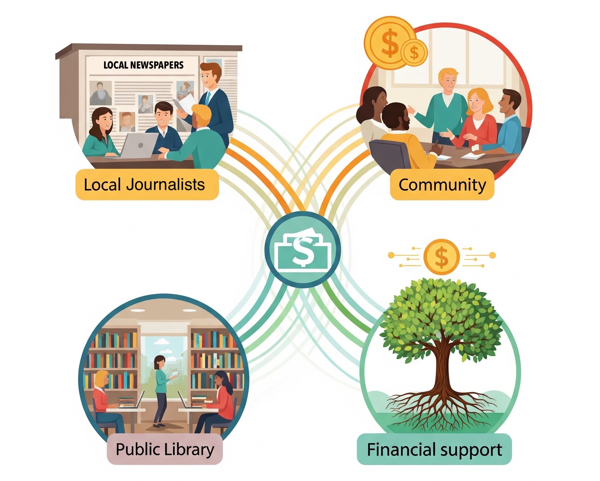 A colorful infographic illustrating the key components of a local news ecosystem. A central icon representing funding connects to four surrounding circles: a newsroom labeled 'Local Journalists,' a diverse group of people labeled 'Community,' a library interior labeled 'Public Library,' and a tree with deep roots labeled 'Financial support.'