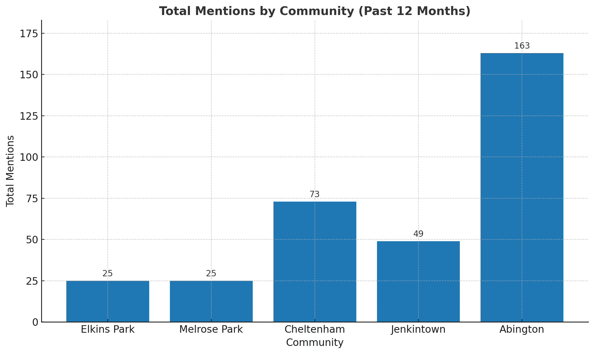 A bar chart titled "Total Mentions by Community (Past 12 Months)." The chart shows the following number of mentions for five communities: Elkins Park, 25; Melrose Park, 25; Cheltenham, 73; Jenkintown, 49; and Abington, 163.