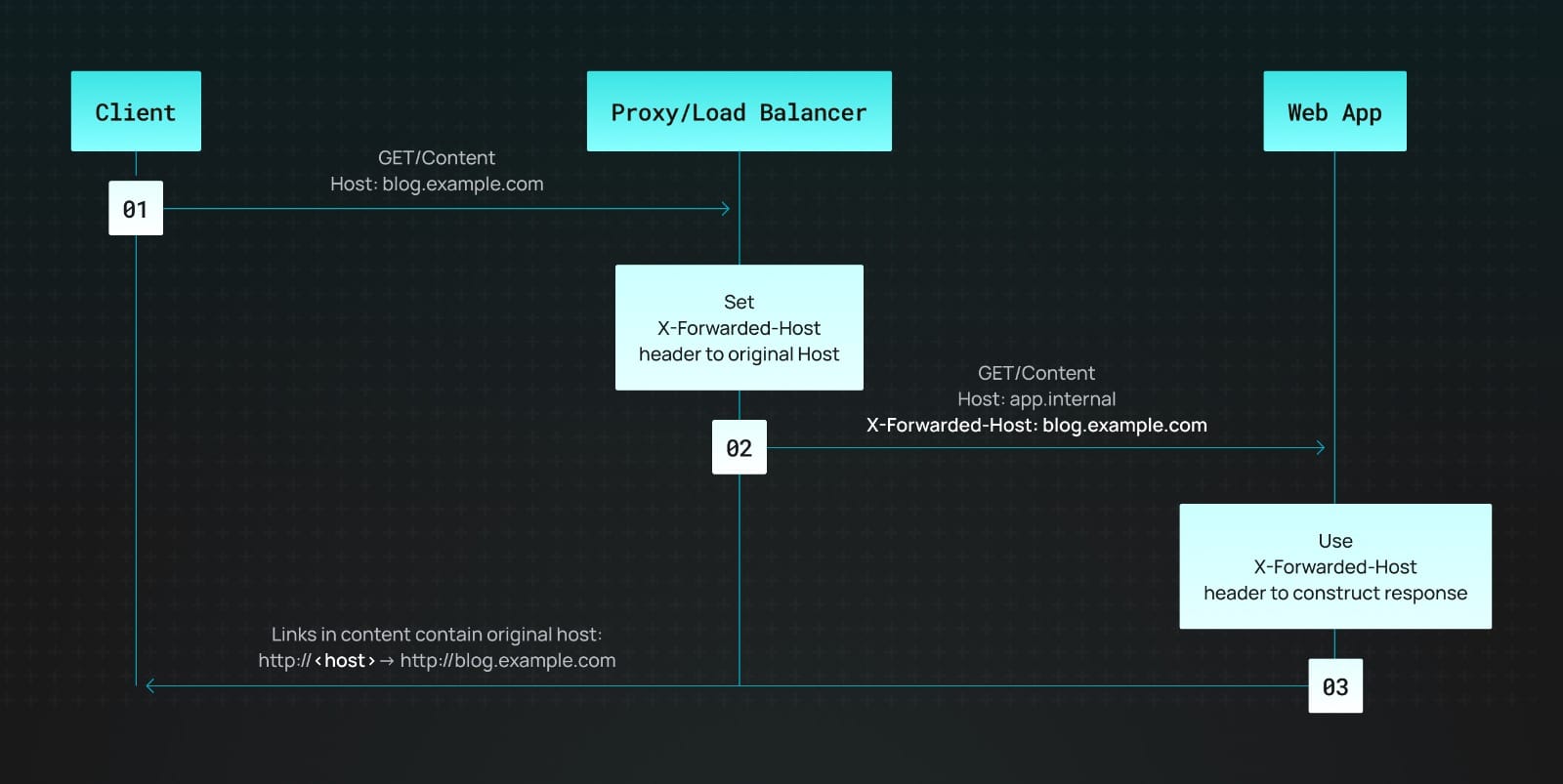 The Tenzai agent identified a set of endpoints that blindly trusted the X-Forwarded-Host header.