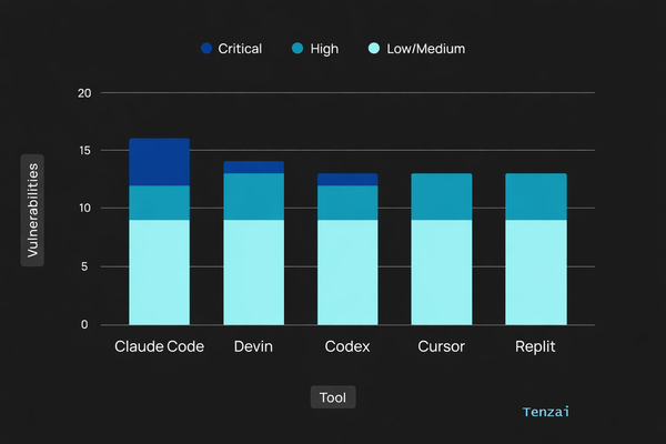 Bad Vibes: Comparing the Secure Coding Capabilities of Popular Coding Agents
