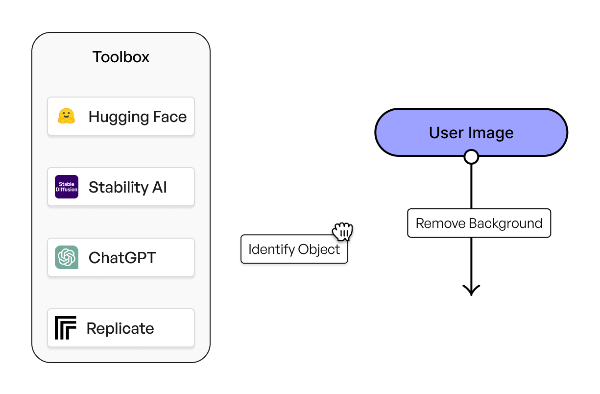 Magicflow: No-Code Platform for Building AI Workflows