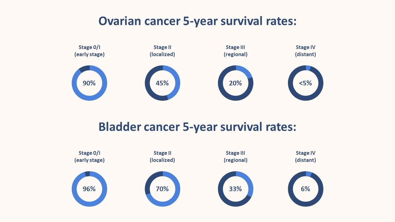 Cleancard - Making cancer screening as easy as a pregnancy test