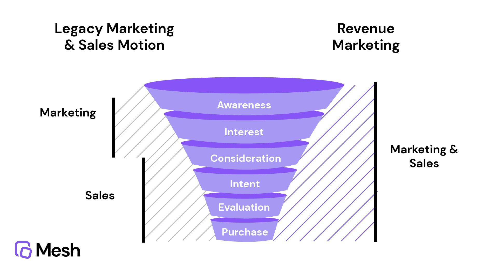 How Mesh Analytics Transforms B2B Revenue Strategy