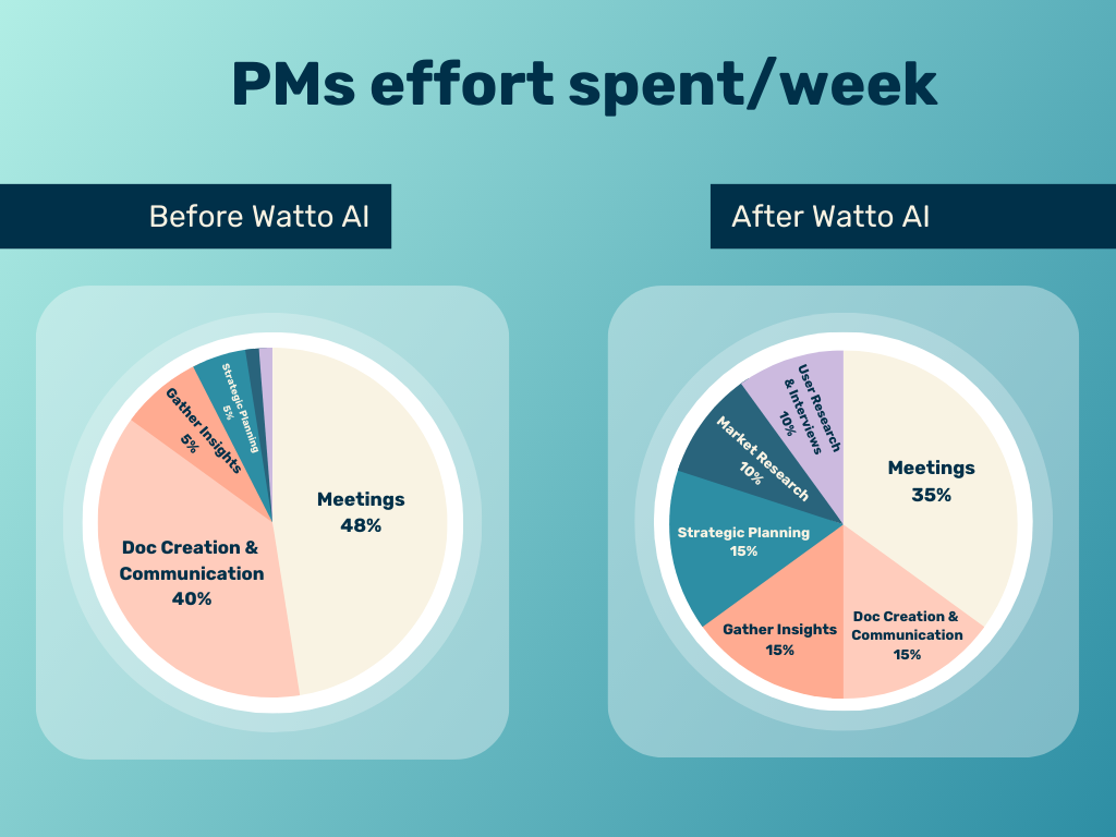 Watto AI - Help PMs by automatically generating documents from domain knowledge