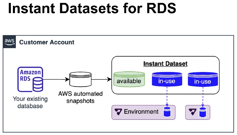 Release: Instant Datasets for Faster Environments
