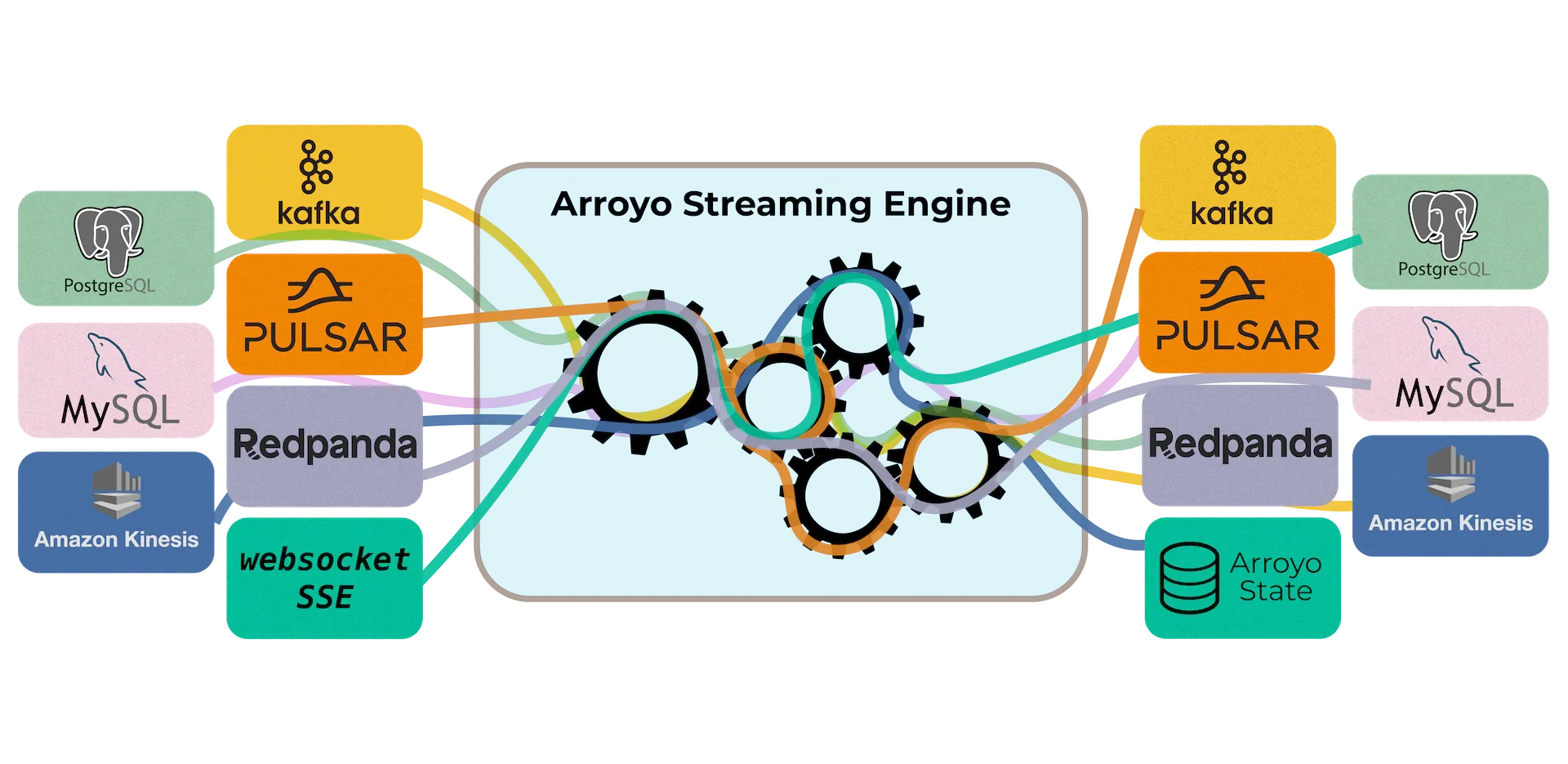 Arroyo: Real-Time Stream Processing Platform