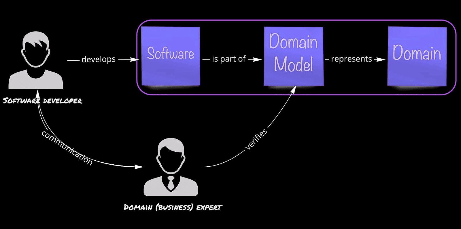 The value of domain driven design DDD software developers