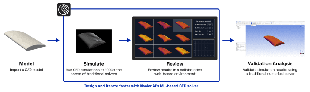 Breaking Barriers in CFD: The Rise of Navier AI
