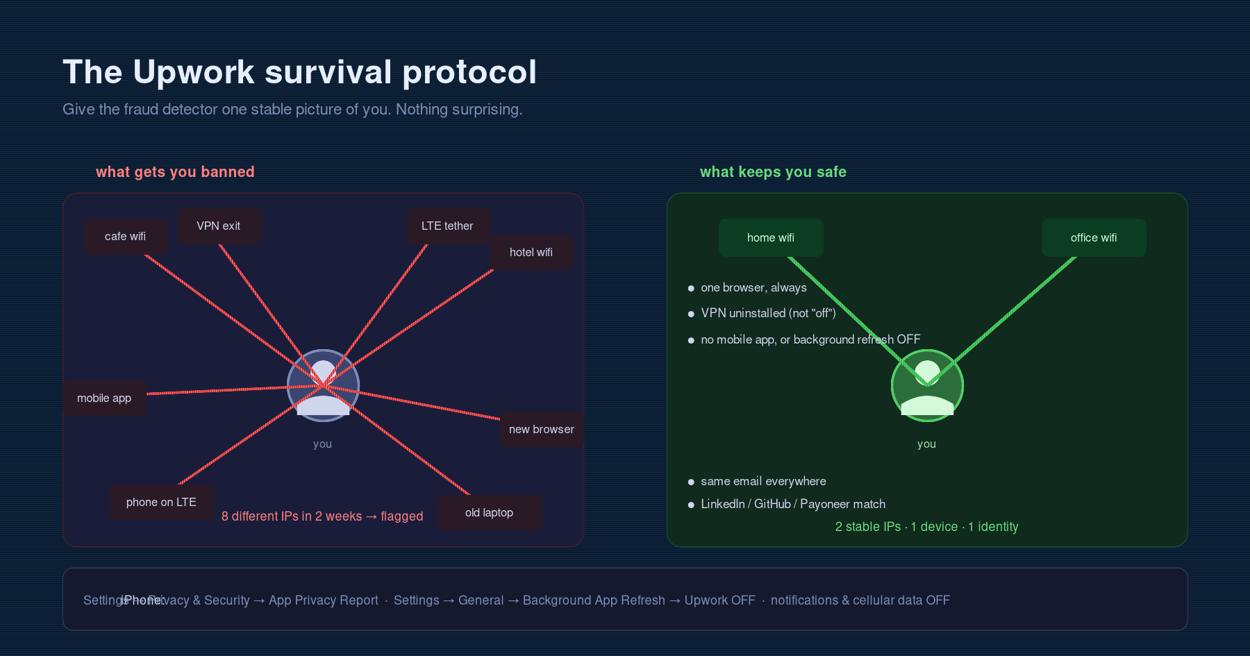 Upwork Security Protocol