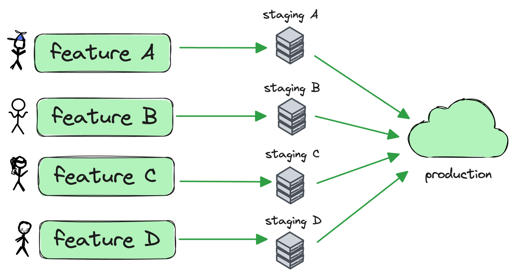 Ergomake - On-demand staging environments