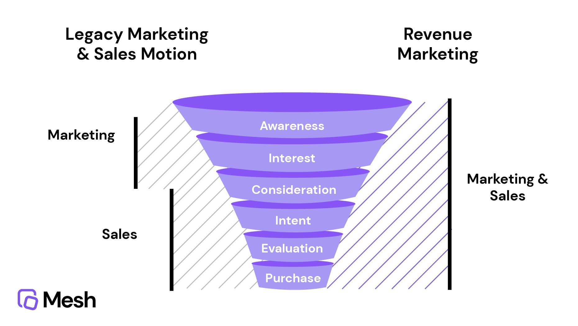 Mesh - AI-powered revenue analytics & attribution for B2B businesses