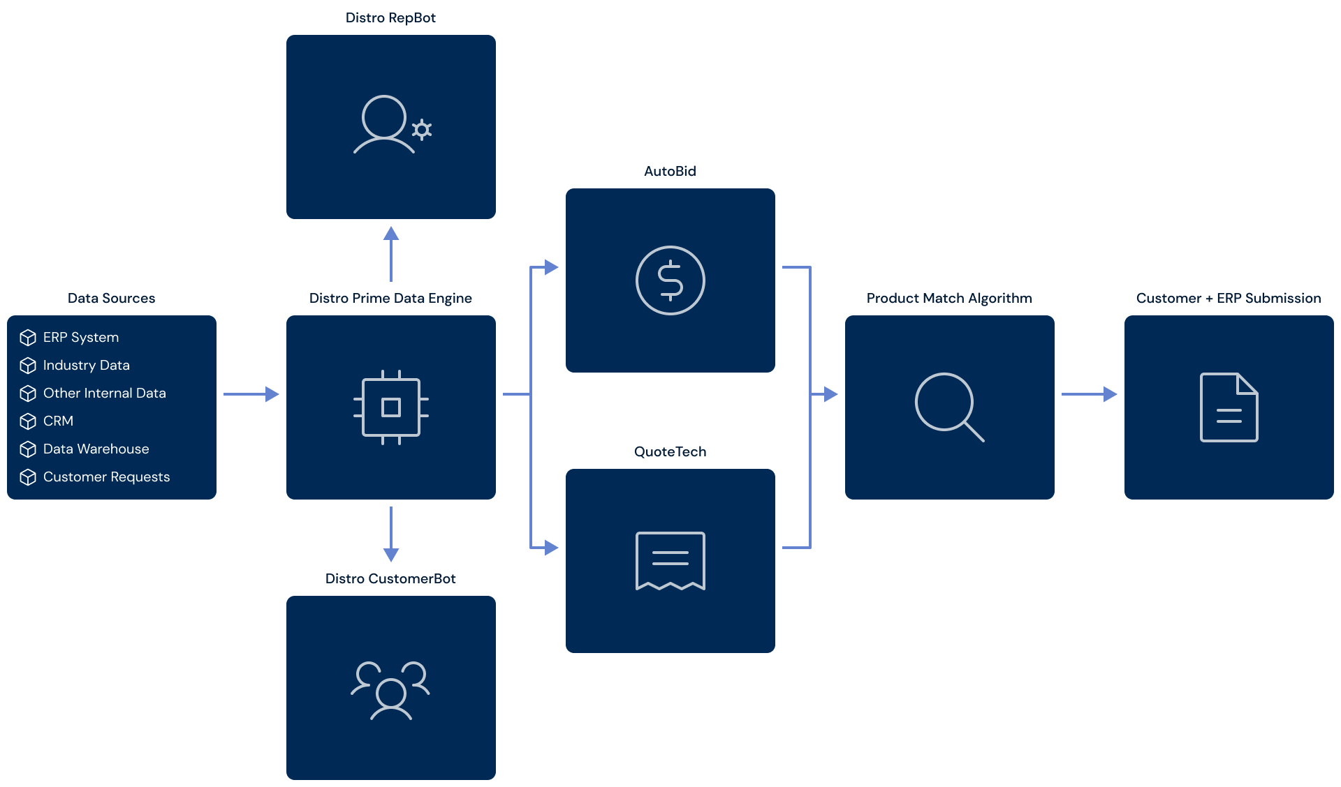 Distro - The AI co-pilot for sales reps at industrial wholesale distributors.