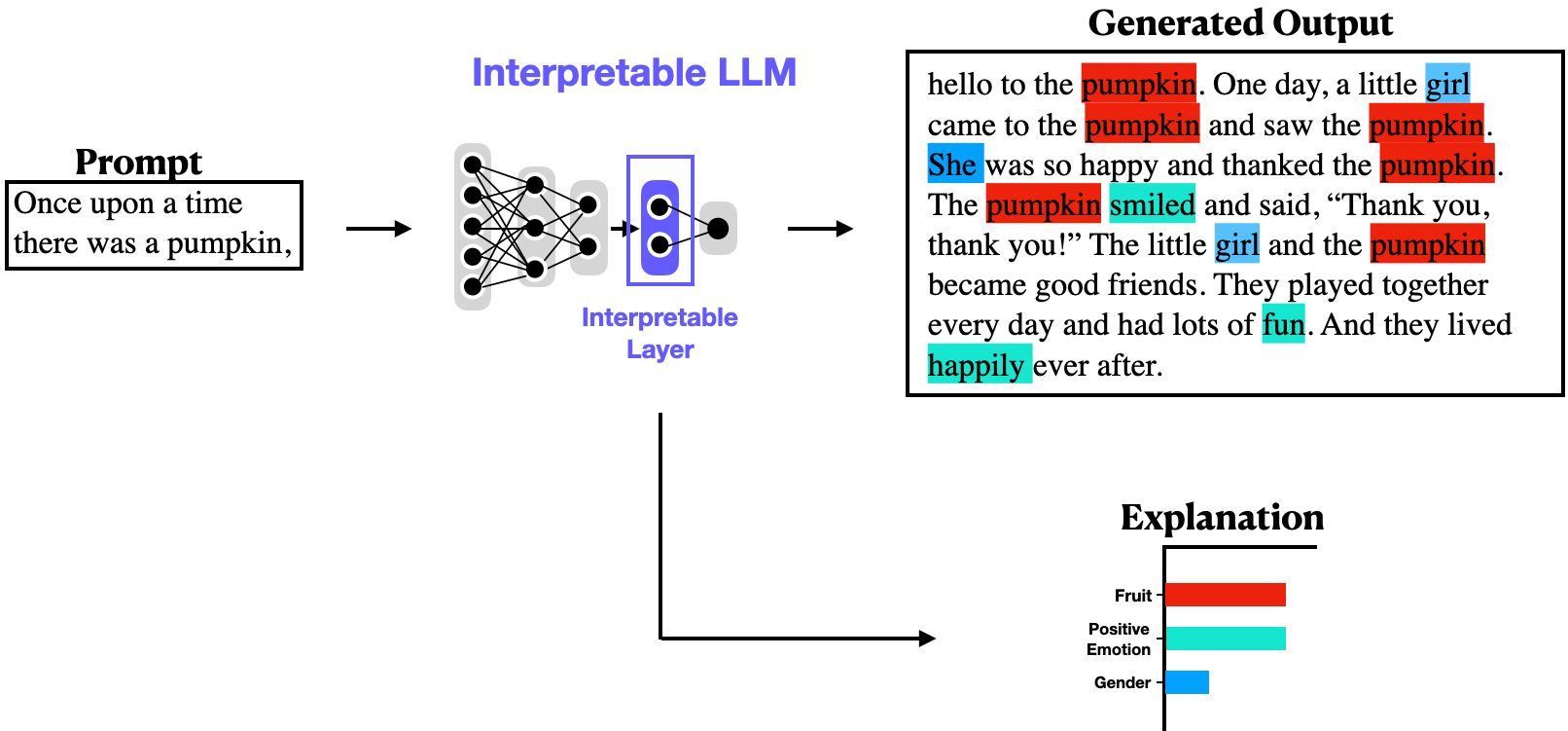 Guiding Light - Interpretable foundation models that are easy to align