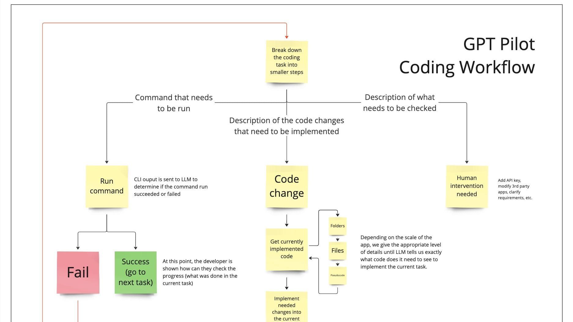 Pythagora - OSS dev tool that builds entire apps from scratch by talking to you