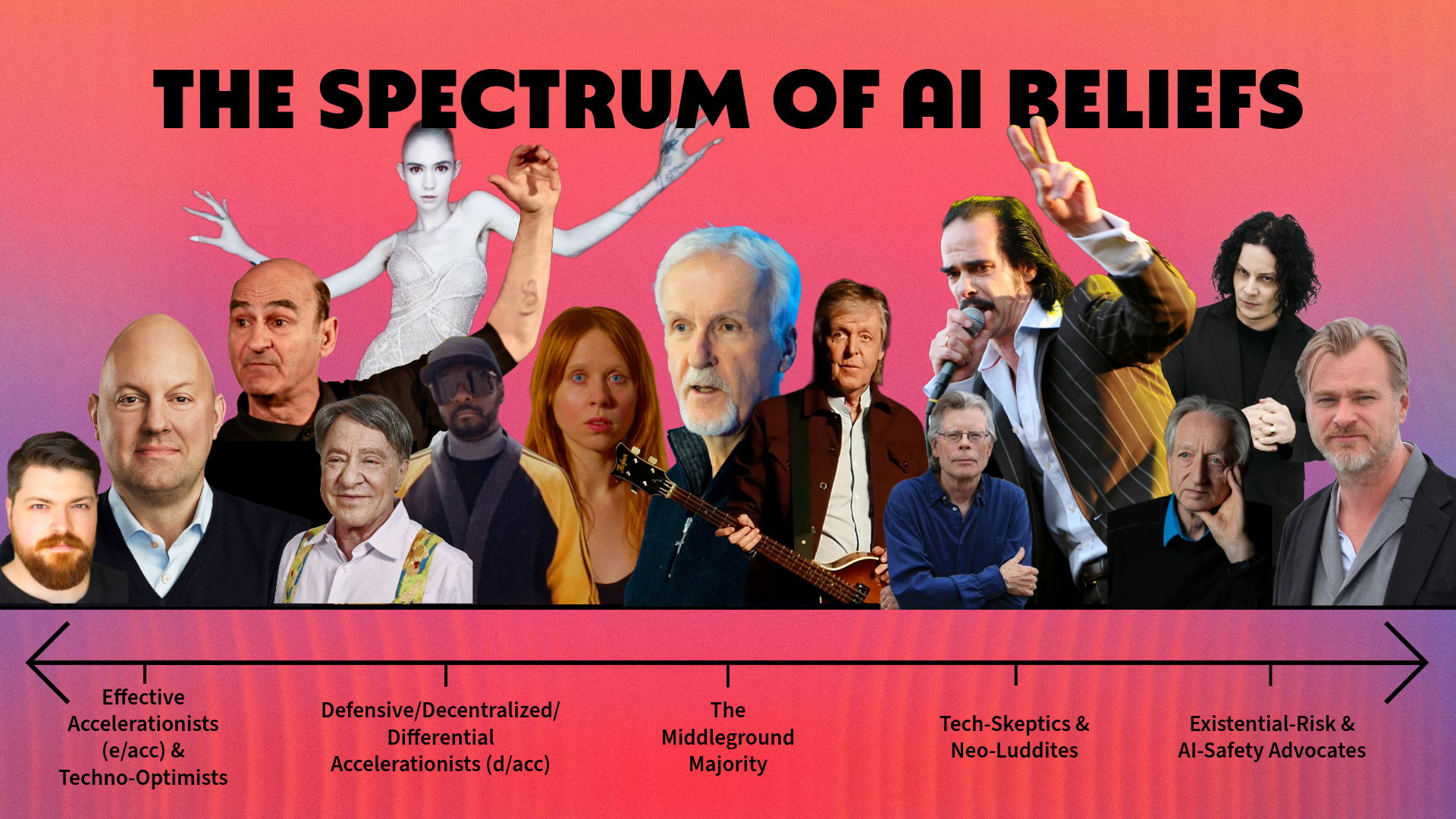 Spectrum of AI Beliefs