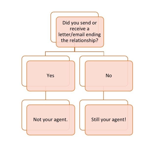 Is My Agent Still My Agent?