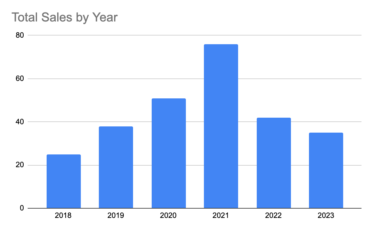 2023 in Charts