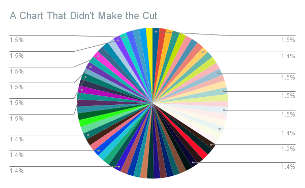 A pie chart with a large number of slices in different colors all representing about 1% of unnamed categories.