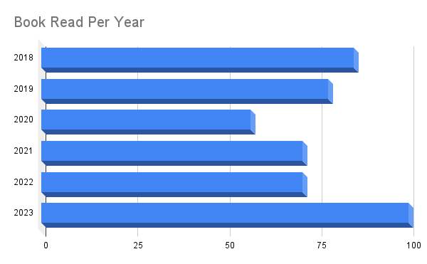 Another Year in Reading