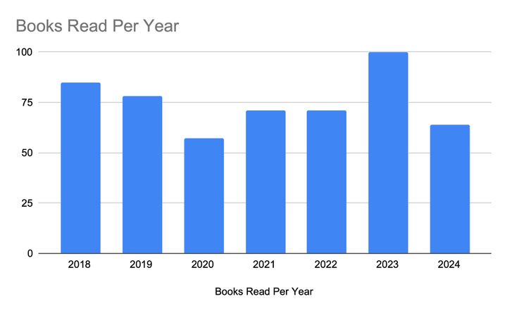 What I Read in 2024