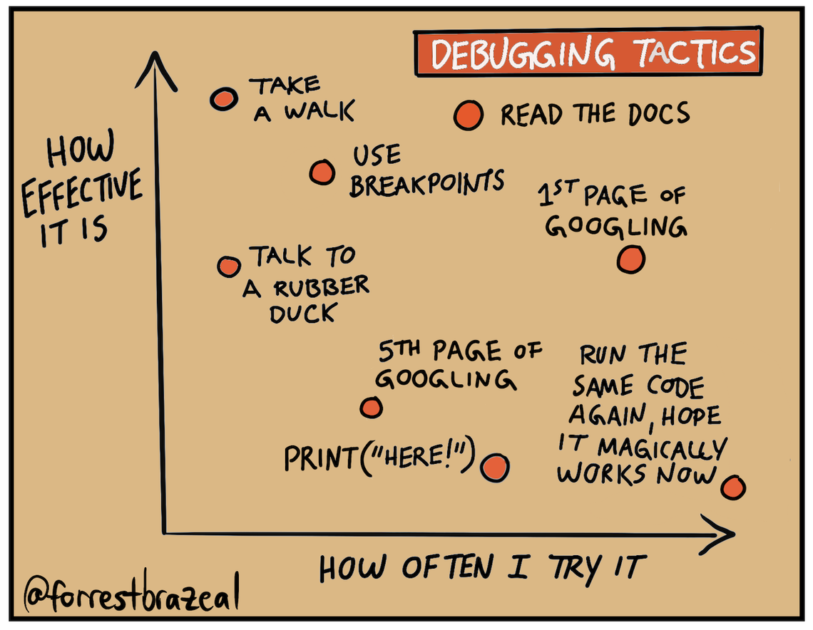 Debugging Tactics