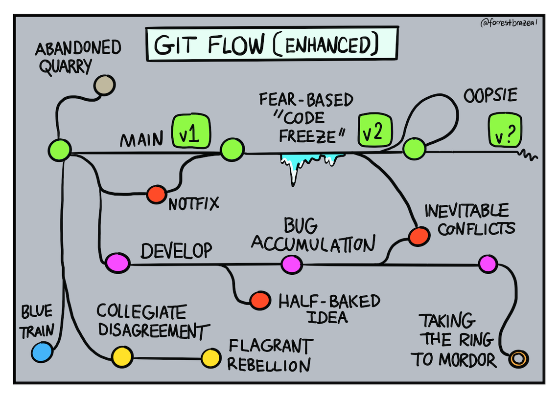 Git Flow