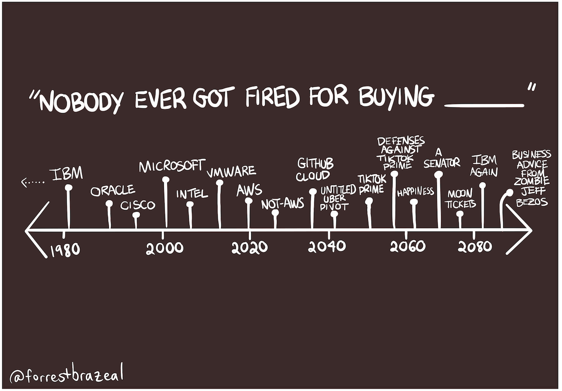 Nobody Ever Got Fired For Buying...