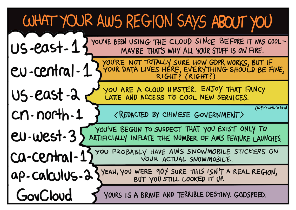AWS Regions