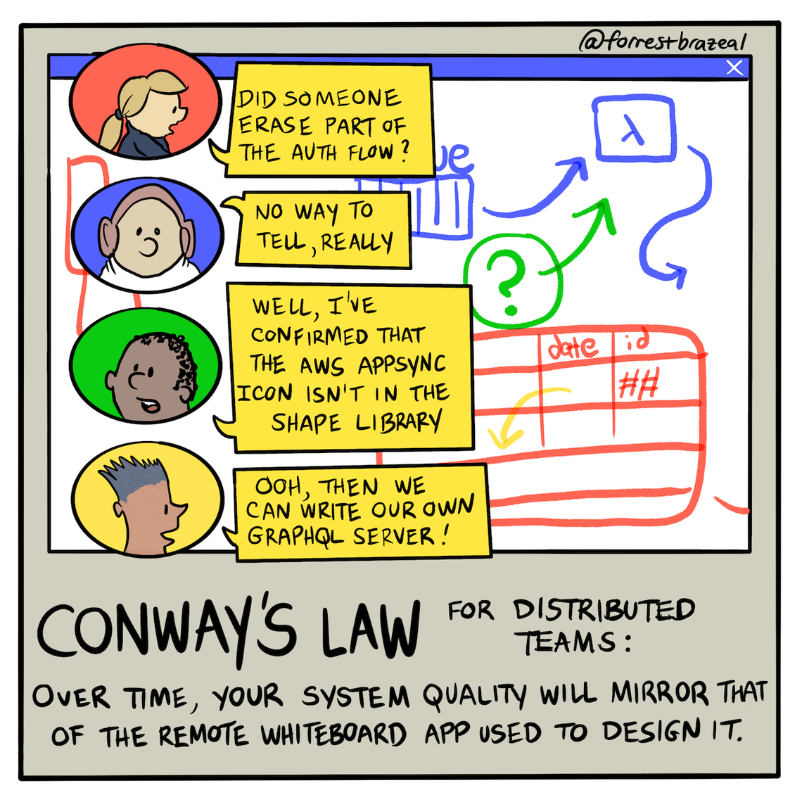 Conway's Law for Remote Teams