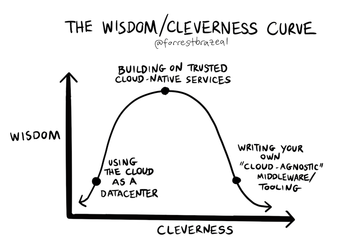 Wisdom vs Cleverness