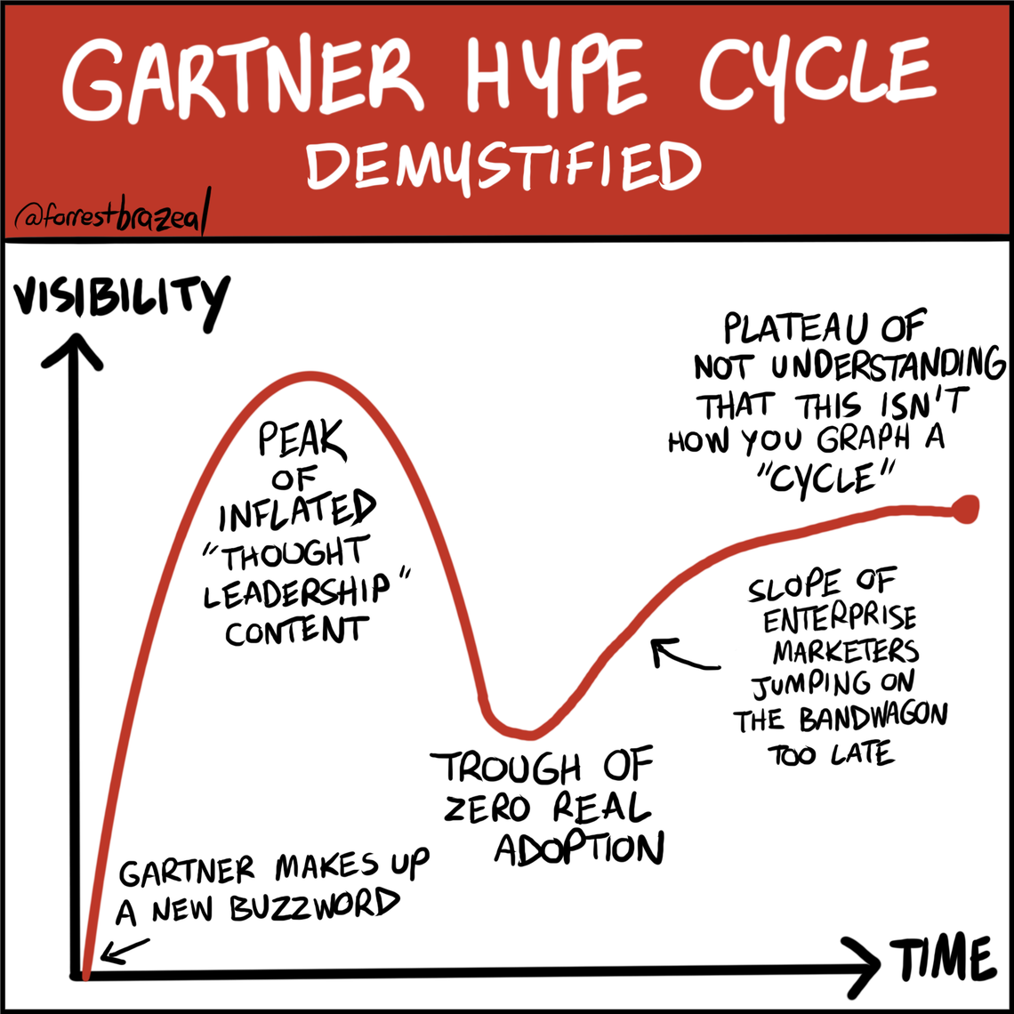 Hype Cycle