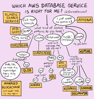 AWS Database Services