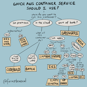 AWS Container Services