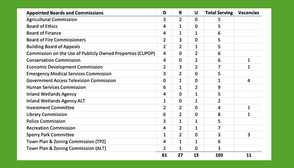 Shifting from ballots to boards: Selectmen-elect prepare for biennial appointment season