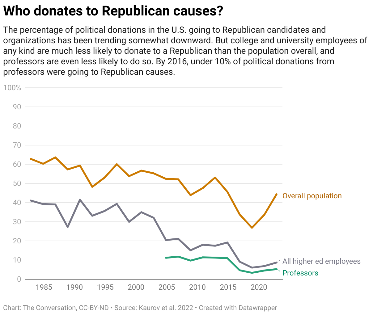  Who donates to Republican causes?  The percentage of political donations in the U.S. going to Republican candidates and organizations has been trending somewhat downward. But college and university employees of any kind are much less likely to donate to a Republican than the population overall, and professors are even less likely to do so. By 2016, under 10% of political donations from professors were going to Republican causes. 