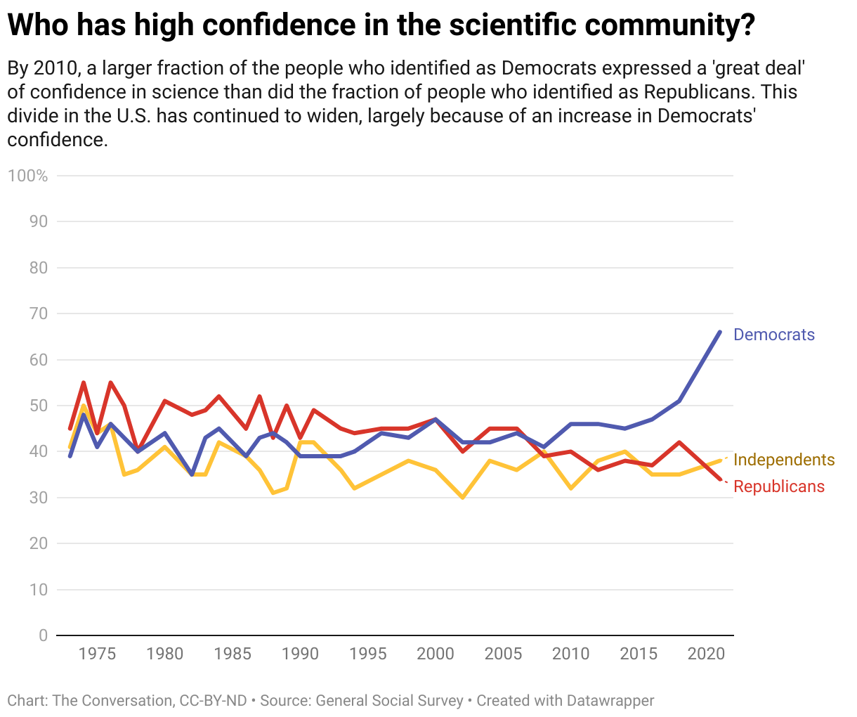  Who has high confidence in the scientific community?  By 2010, a larger fraction of the people who identified as Democrats expressed a 'great deal' of confidence in science than did the fraction of people who identified as Republicans. This divide in the U.S. has continued to widen, largely because of an increase in Democrats' confidence. 