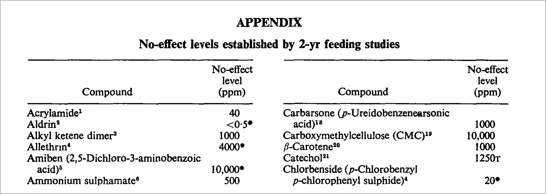 The appendix to Frawley's 1967 lecture, as printed. Acrylamide, at 40 ppm, is the single non-pesticidal exception he named and kept in. Aldrin, at under 0.5 ppm, is one of the pesticides he set aside. The third entry, alkyl ketene dimer, carries reference 3. Frawley 1967, Appendix, p. 303. [3]