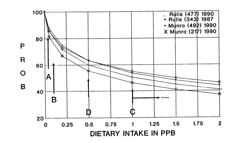 Figure 2. Horizontal axis: candidate dietary level in parts per billion. Vertical axis: the probability that a carcinogen at that level stays under the one-in-a-million line. Arrow A, 0.05 ppb (50 parts per trillion on Rulis's figure); arrows B (0.1 ppb) and C (1 ppb) bracket the range proposed by FDA's Philip Schwartz, its lower bound set by the limit of analytical detection; arrow D, 0.5 ppb, the level Rulis recommended and the 1995 rule adopted. The four curves are Rulis's own 477- and 343-carcinogen analyses and two of Munro et al.'s data sets. Rulis 1992, Figure 2; a U.S. government work, FDA, not subject to U.S. copyright. [11]