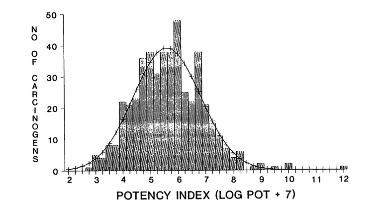 Figure 1. The potencies of animal carcinogens from the Carcinogenic Potency Database, plotted on a log scale. Rulis 1992, Figure 1; a U.S. government work, FDA, not subject to U.S. copyright. [11]