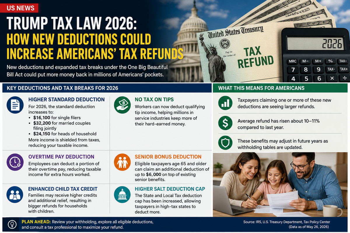 Trump Tax Law 2026: How New Deductions Could Increase Americans' Tax Refunds