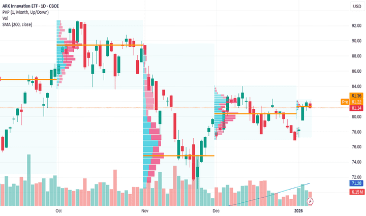 Cathie Wood’s Ark Innovation ETF Struggles While She Bets Big on AI Stocks