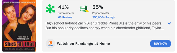 Image of movie poster for "She's All that" with reviews next to it from Rotten Tomatoes.