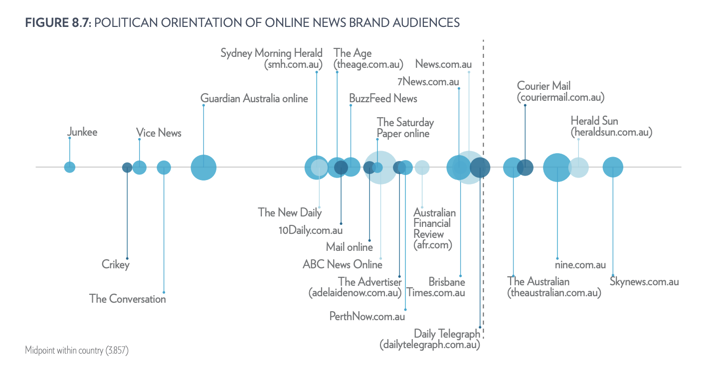 Graphic showing political orientation of Australian media - on the far left Junkee Media, in the center ABC Online, and on the far right Sky News