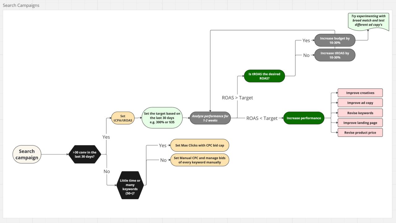 Search 캠페인 최적화 순서도