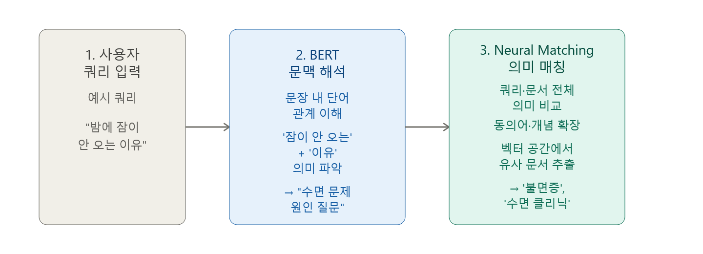 neural matching and BERT are complementary